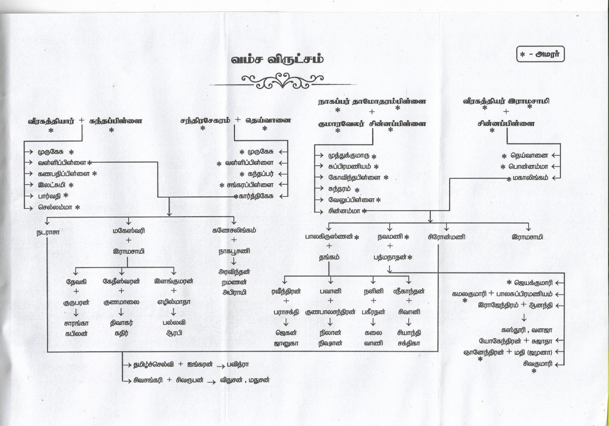 Family Chart